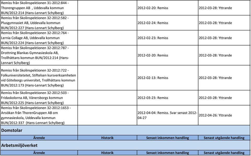 Drottning Blankas Gymnasieskola AB, Trollhättans kommun BUN/2012:214 (Hans- Lennart Schylberg) Remiss från Skolinspektionen 32-2012:722 - Folkuniversitetetet, Stiftelsen kursverksamheten vid