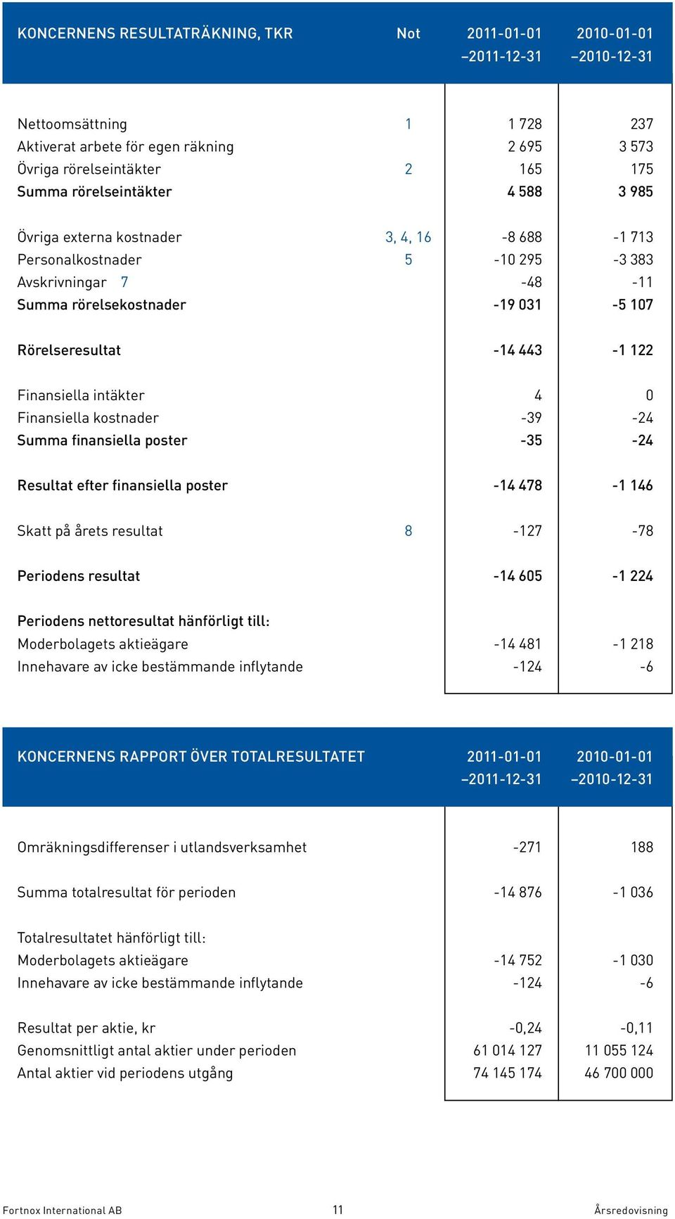 Finansiella intäkter 4 0 Finansiella kostnader -39-24 Summa finansiella poster -35-24 Resultat efter finansiella poster -14 478-1 146 Skatt på årets resultat 8-127 -78 Periodens resultat -14 605-1