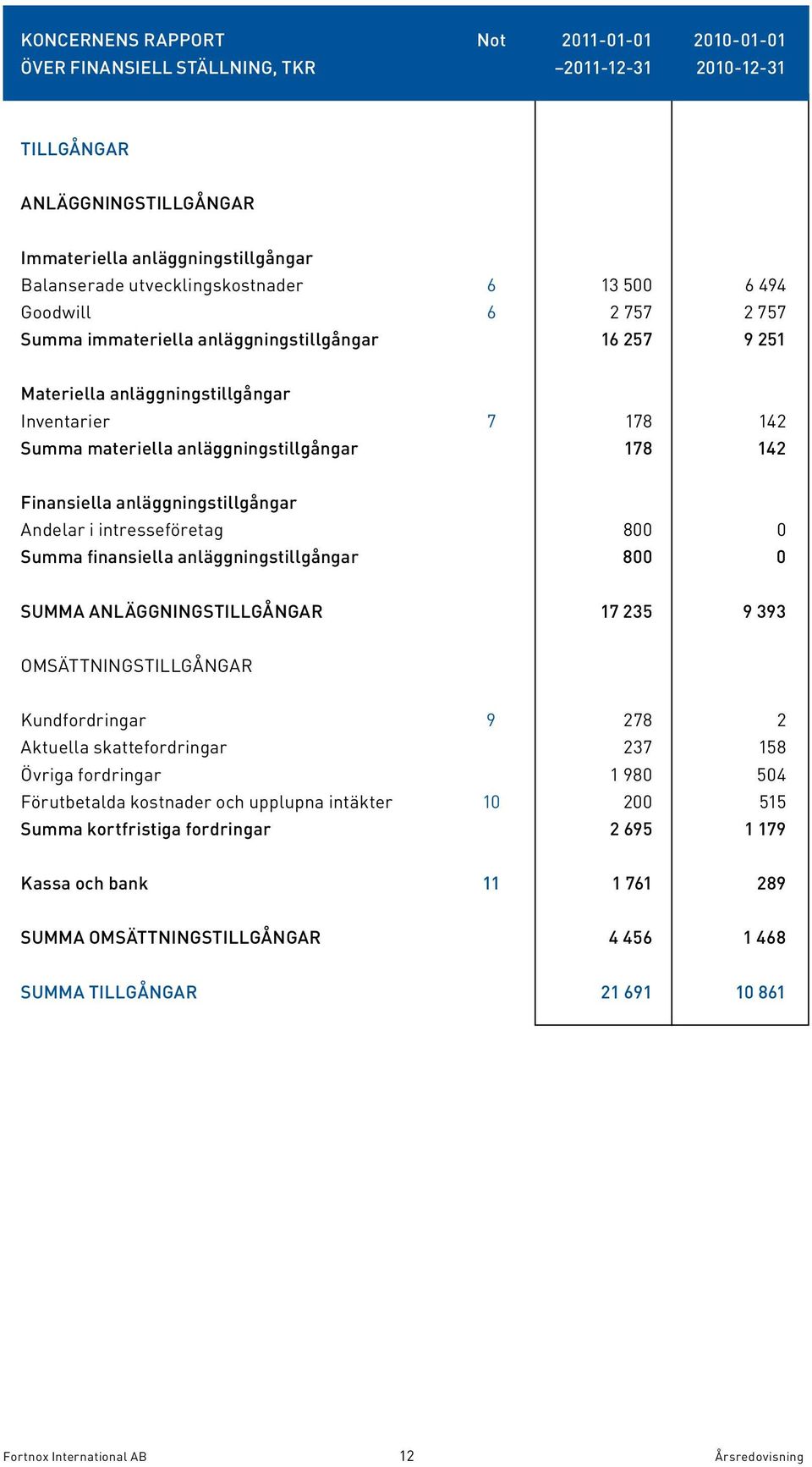 Finansiella anläggningstillgångar Andelar i intresseföretag 800 0 Summa finansiella anläggningstillgångar 800 0 Summa anläggningstillgångar 17 235 9 393 Omsättningstillgångar Kundfordringar 9 278 2
