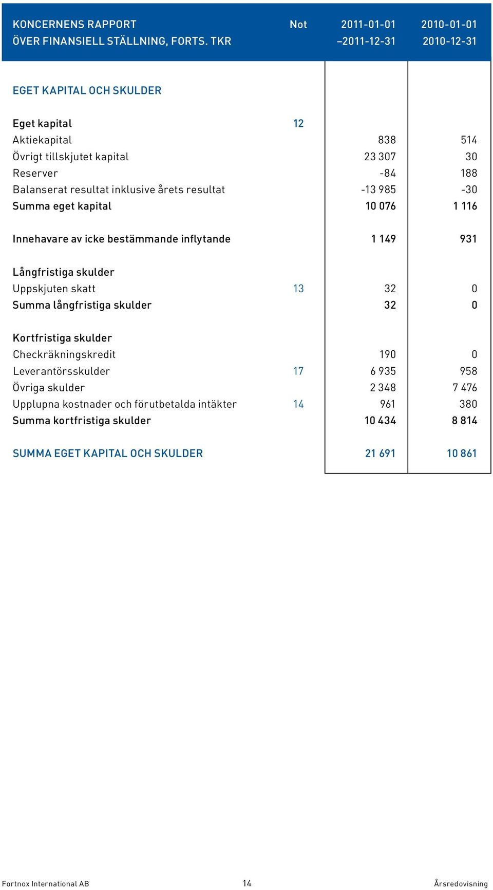 resultat -13 985-30 Summa eget kapital 10 076 1 116 Innehavare av icke bestämmande inflytande 1 149 931 Långfristiga skulder Uppskjuten skatt 13 32 0 Summa långfristiga skulder 32 0
