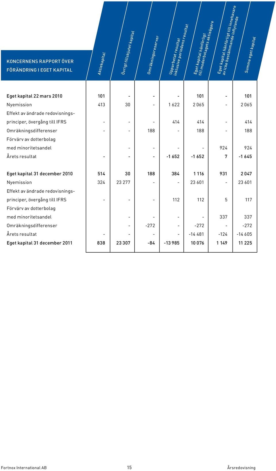 Effekt av ändrade redovisningsprinciper, övergång till IFRS - - - 414 414-414 Omräkningsdifferenser - - 188-188 - 188 Förvärv av dotterbolag med minoritetsandel - - - - 924 924 Årets resultat - - -