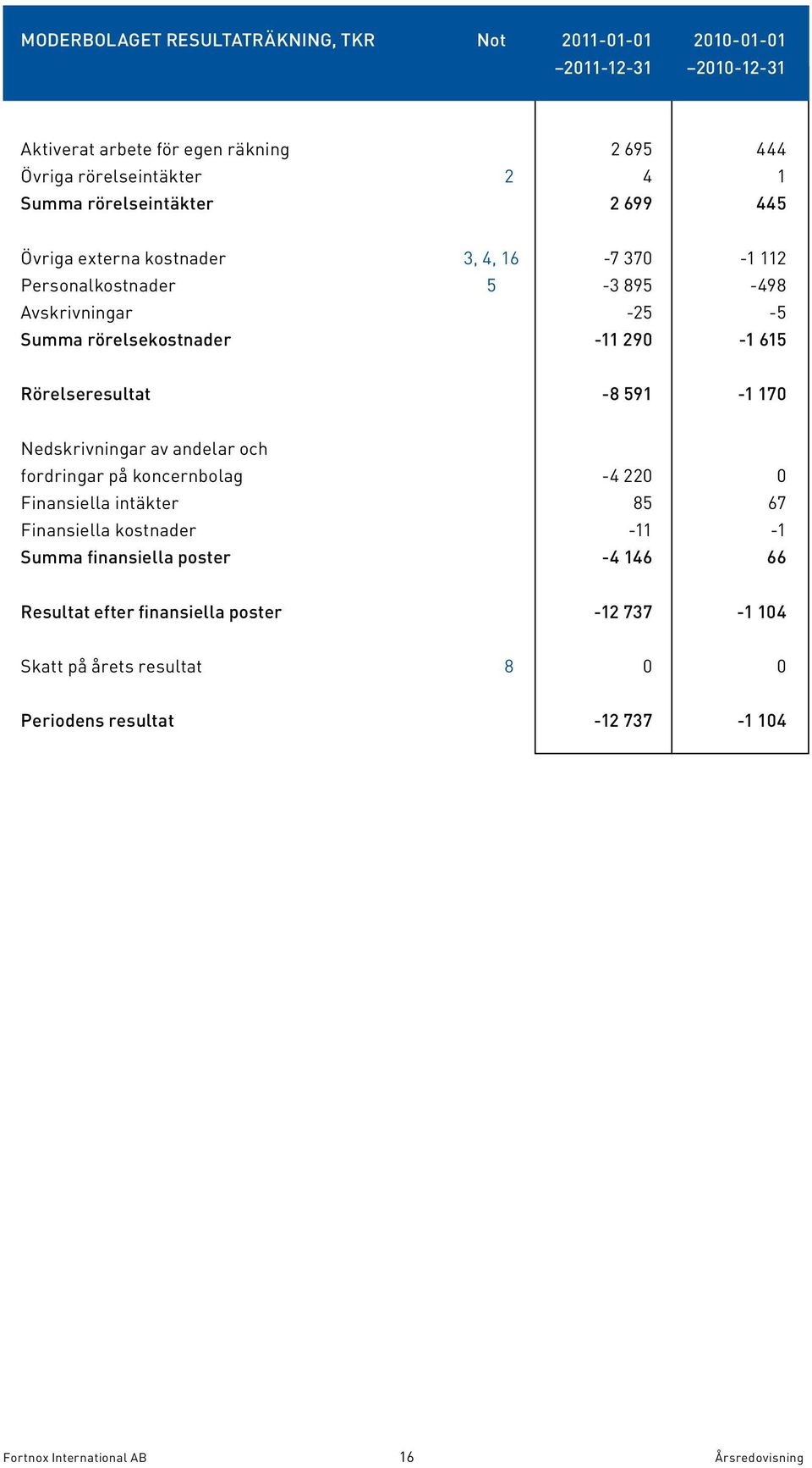 Rörelseresultat -8 591-1 170 Nedskrivningar av andelar och fordringar på koncernbolag -4 220 0 Finansiella intäkter 85 67 Finansiella kostnader -11-1 Summa