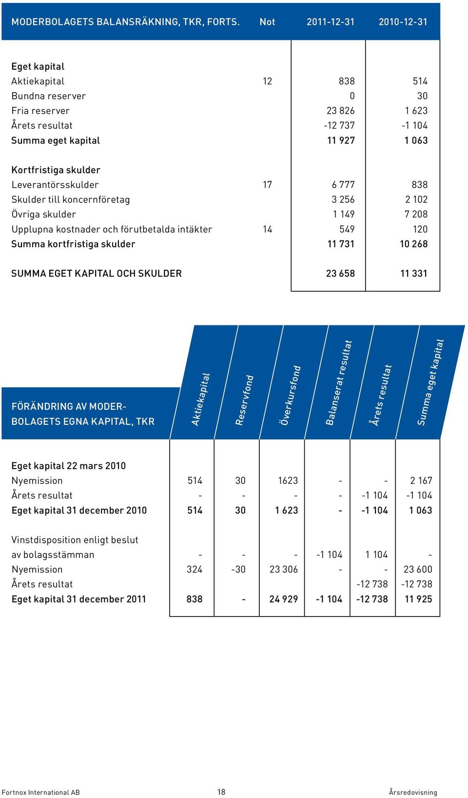Leverantörsskulder 17 6 777 838 Skulder till koncernföretag 3 256 2 102 Övriga skulder 1 149 7 208 Upplupna kostnader och förutbetalda intäkter 14 549 120 Summa kortfristiga skulder 11 731 10 268