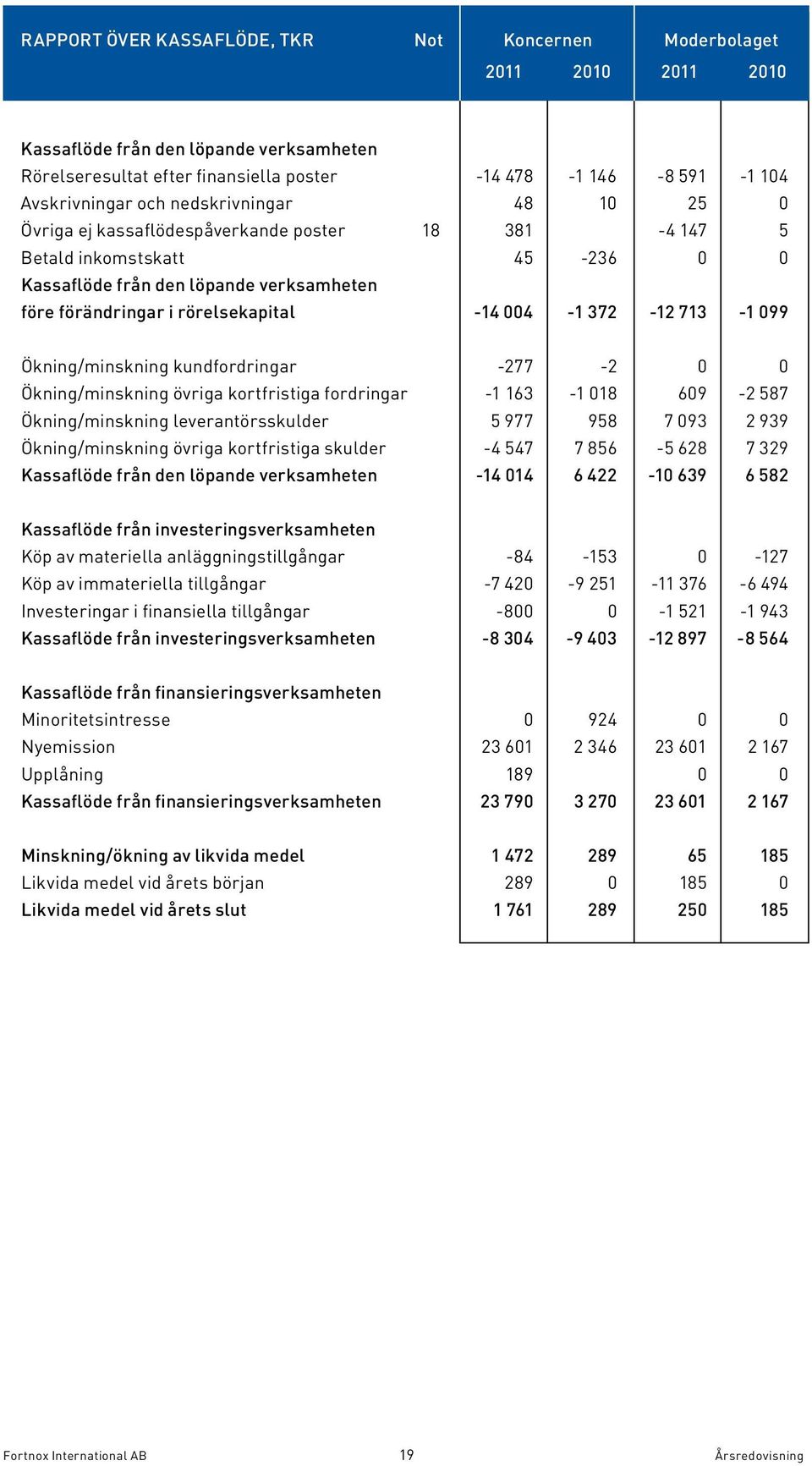 004-1 372-12 713-1 099 Ökning/minskning kundfordringar -277-2 0 0 Ökning/minskning övriga kortfristiga fordringar -1 163-1 018 609-2 587 Ökning/minskning leverantörsskulder 5 977 958 7 093 2 939