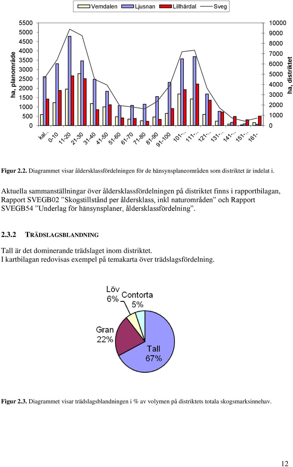 för hänsynsplaner, åldersklassfördelning. 2.3.2 TRÄDSLAGSBLANDNING Tall är det dominerande trädslaget inom distriktet. I kartbilagan redovisas exempel på temakarta över trädslagsfördelning.