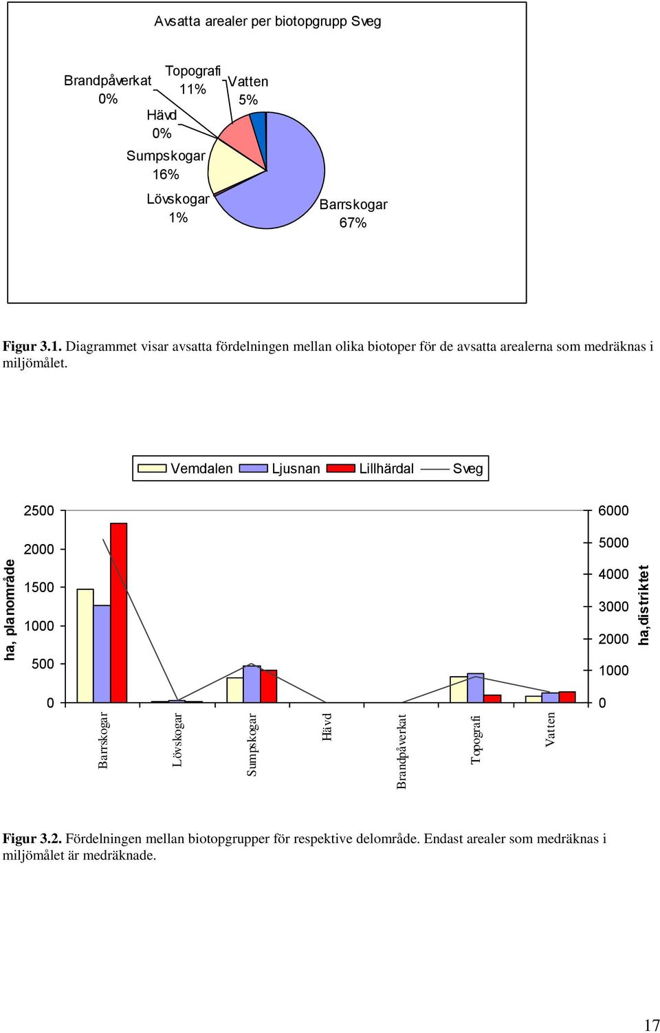 Vemdalen Ljusnan Lillhärdal Sveg 2500 2000 1500 1000 500 0 6000 5000 4000 3000 2000 1000 0 Figur 3.2. Fördelningen mellan biotopgrupper för respektive delområde.