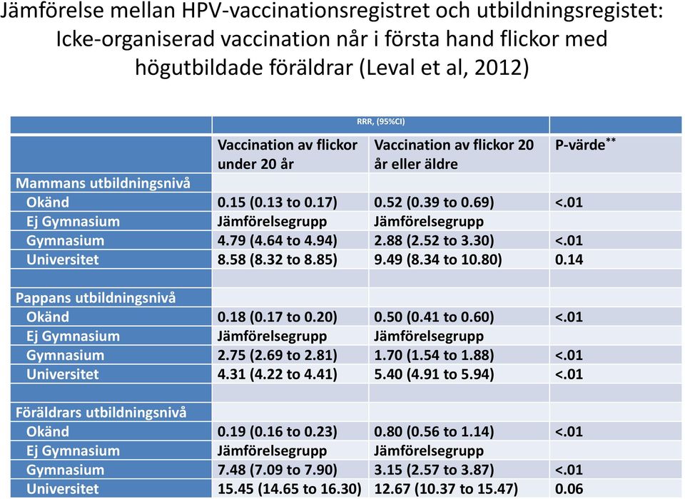 64 to 4.94) 2.88 (2.52 to 3.30) <.01 Universitet 8.58 (8.32 to 8.85) 9.49 (8.34 to 10.80) 0.14 P-värde ** Pappans utbildningsnivå Okänd 0.18 (0.17 to 0.20) 0.50 (0.41 to 0.60) <.