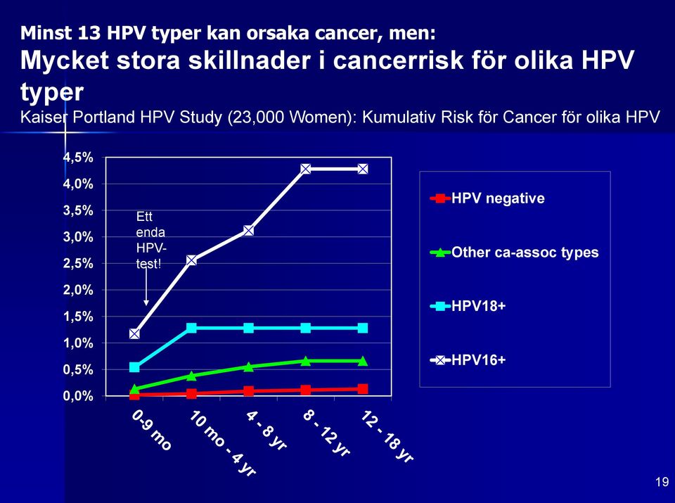 Kumulativ Risk för Cancer för olika HPV 4,5% 4,0% 3,5% 3,0% 2,5% 2,0% 1,5%