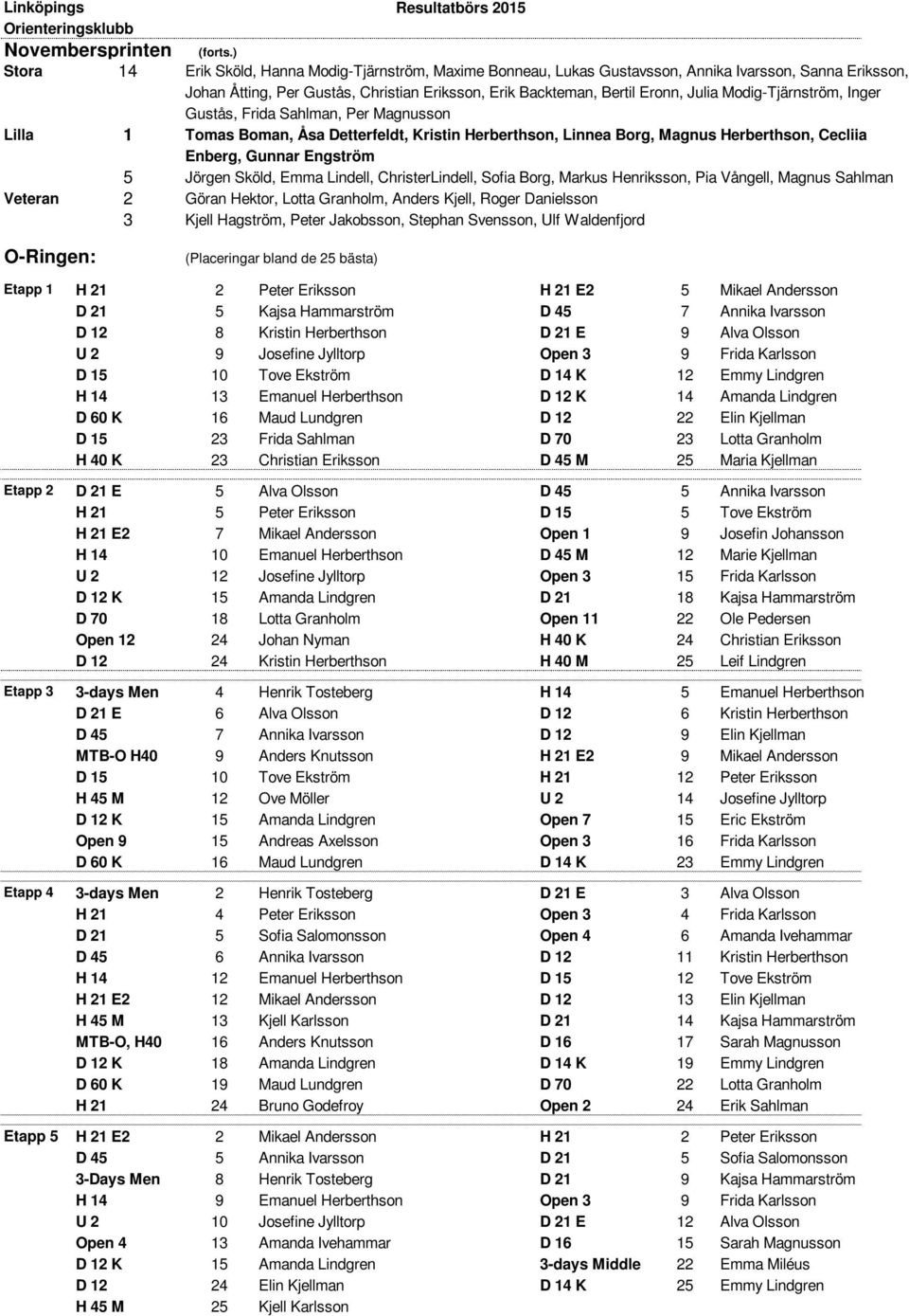 Modig-Tjärnström, Inger Gustås, Frida Sahlman, Per Magnusson Lilla 1 Tomas Boman, Åsa Detterfeldt, Kristin Herberthson, Linnea Borg, Magnus Herberthson, Cecliia Enberg, Gunnar Engström 5 Jörgen