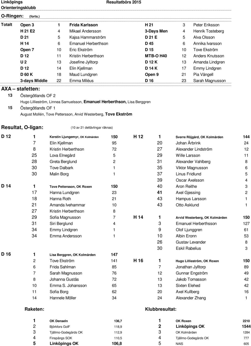 Ivarsson Open 7 10 Eric Ekström D 15 10 Tove Ekström D 12 11 Kristin Herberthson MTB-O H40 12 Anders Knutsson U 2 13 Josefine Jylltorp D 12 K 13 Amanda Lindgren D 12 14 Elin Kjellman D 14 K 17 Emmy