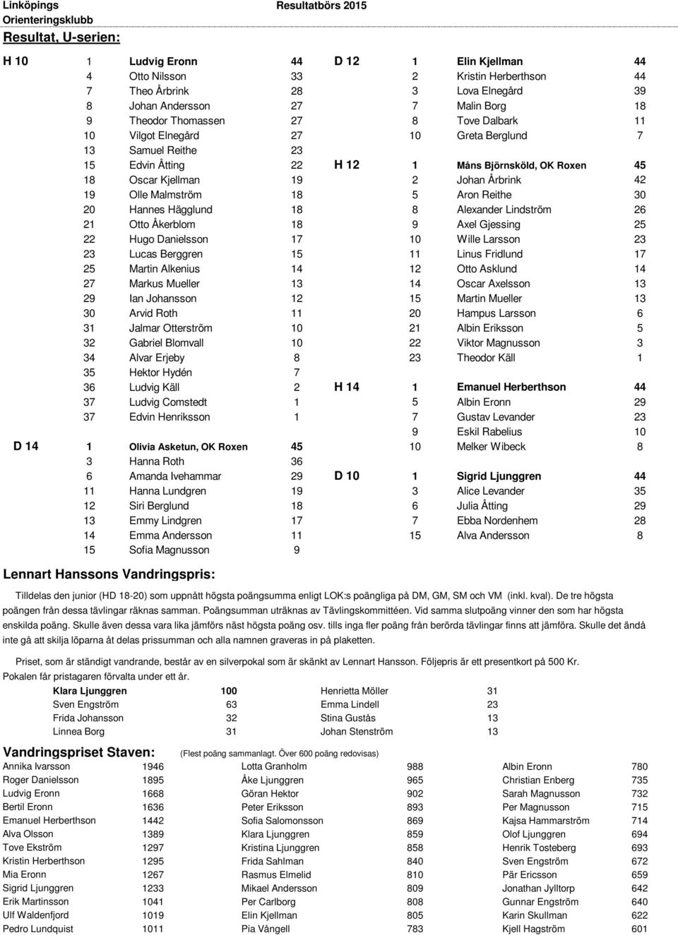 42 19 Olle Malmström 18 5 Aron Reithe 30 20 Hannes Hägglund 18 8 Alexander Lindström 26 21 Otto Åkerblom 18 9 Axel Gjessing 25 22 Hugo Danielsson 17 10 Wille Larsson 23 23 Lucas Berggren 15 11 Linus