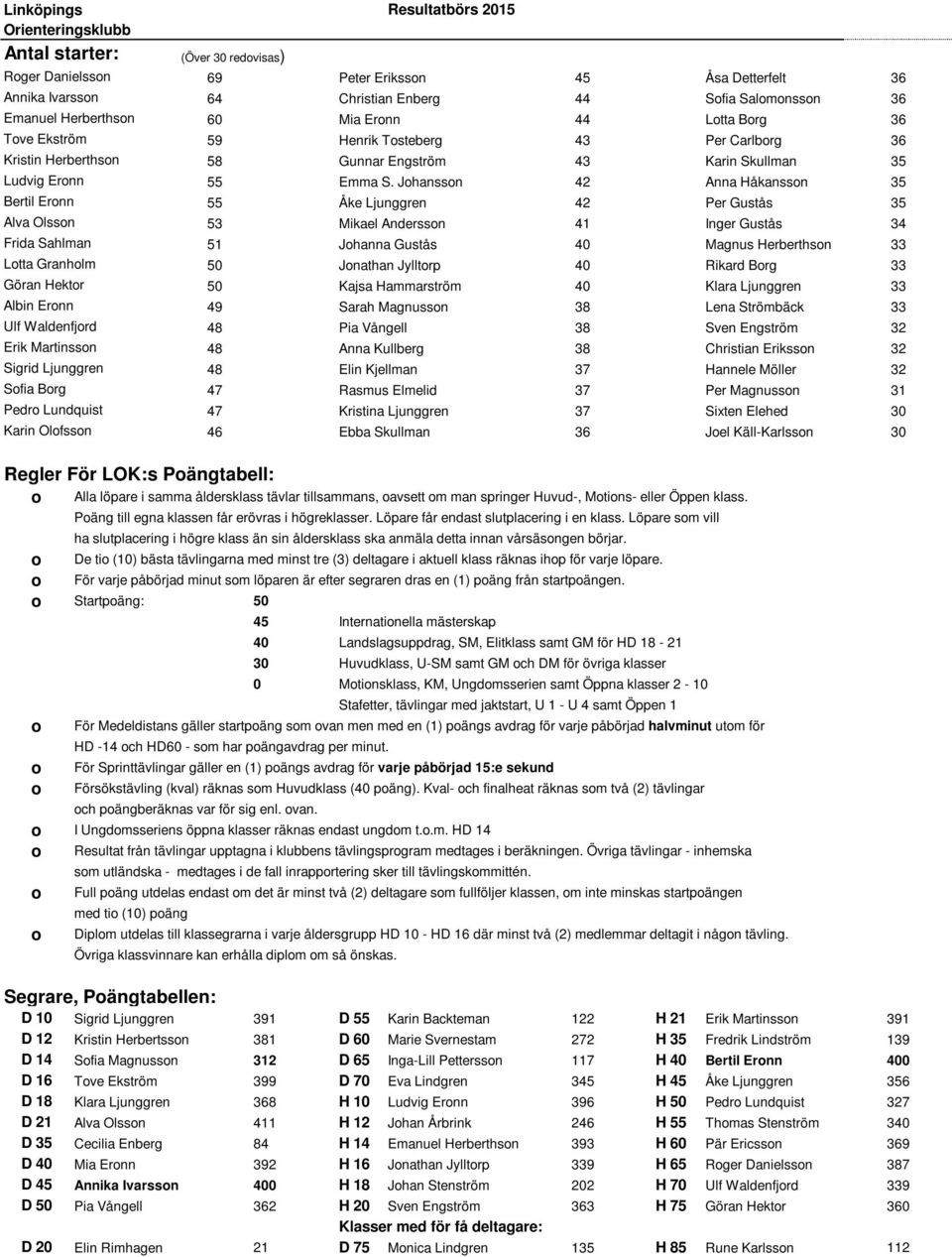 Johansson 42 Anna Håkansson 35 Bertil Eronn 55 Åke Ljunggren 42 Per Gustås 35 Alva Olsson 53 Mikael Andersson 41 Inger Gustås 34 Frida Sahlman 51 Johanna Gustås 40 Magnus Herberthson 33 Lotta