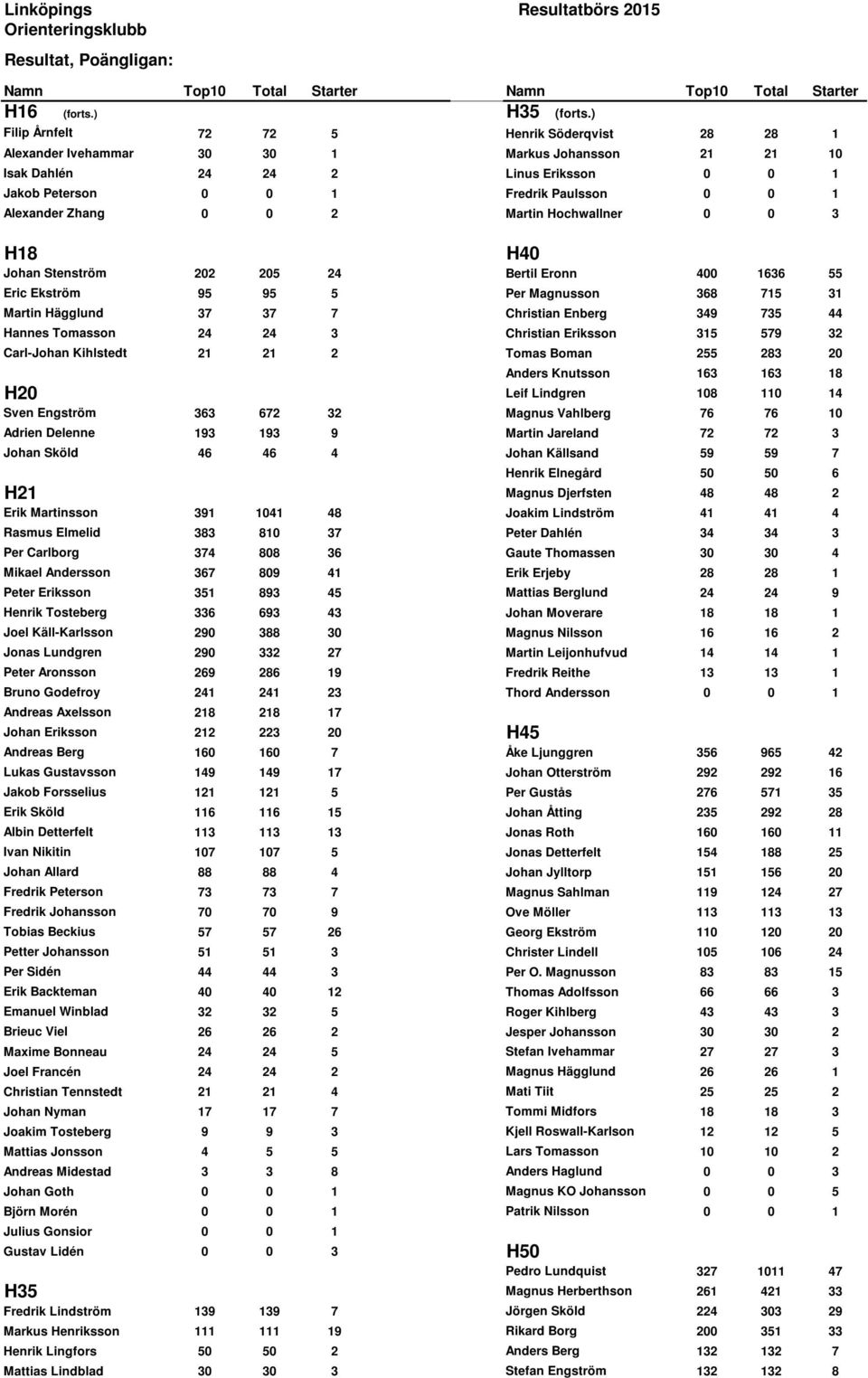 Zhang 0 0 2 Martin Hochwallner 0 0 3 H18 Johan Stenström 202 205 24 Bertil Eronn 400 1636 55 Eric Ekström 95 95 5 Per Magnusson 368 715 31 Martin Hägglund 37 37 7 Christian Enberg 349 735 44 Hannes