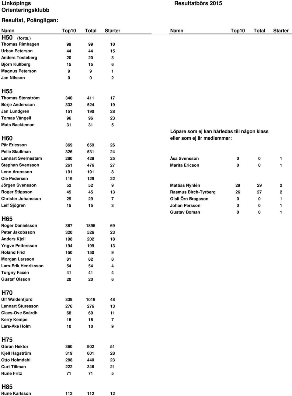 Jan Lundgren 151 190 28 Tomas Vångell 96 96 23 Mats Backteman 31 31 5 H60 Pär Ericsson 369 659 26 Pelle Skullman 326 531 24 Löpare som ej kan härledas till någon klass eller som ej är medlemmar: