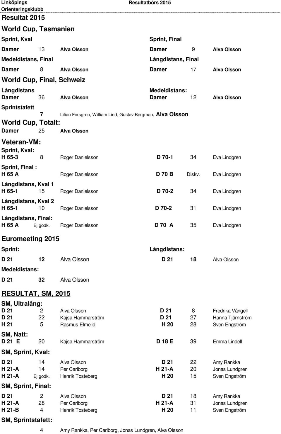 Damer 25 Alva Olsson Veteran-VM: Sprint, Kval: H 65-3 8 Roger Danielsson D 70-1 34 Eva Lindgren Sprint, Final : H 65 A Roger Danielsson D 70 B Diskv.