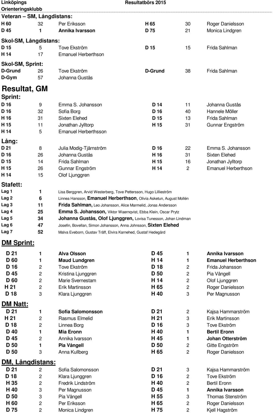 Johansson D 14 11 Johanna Gustås D 16 32 Sofia Borg D 16 40 Hannele Möller H 16 31 Sixten Elehed D 15 13 Frida Sahlman H 15 11 Jonathan Jylltorp H 15 31 Gunnar Engström H 14 5 Emanuel Herberthsson