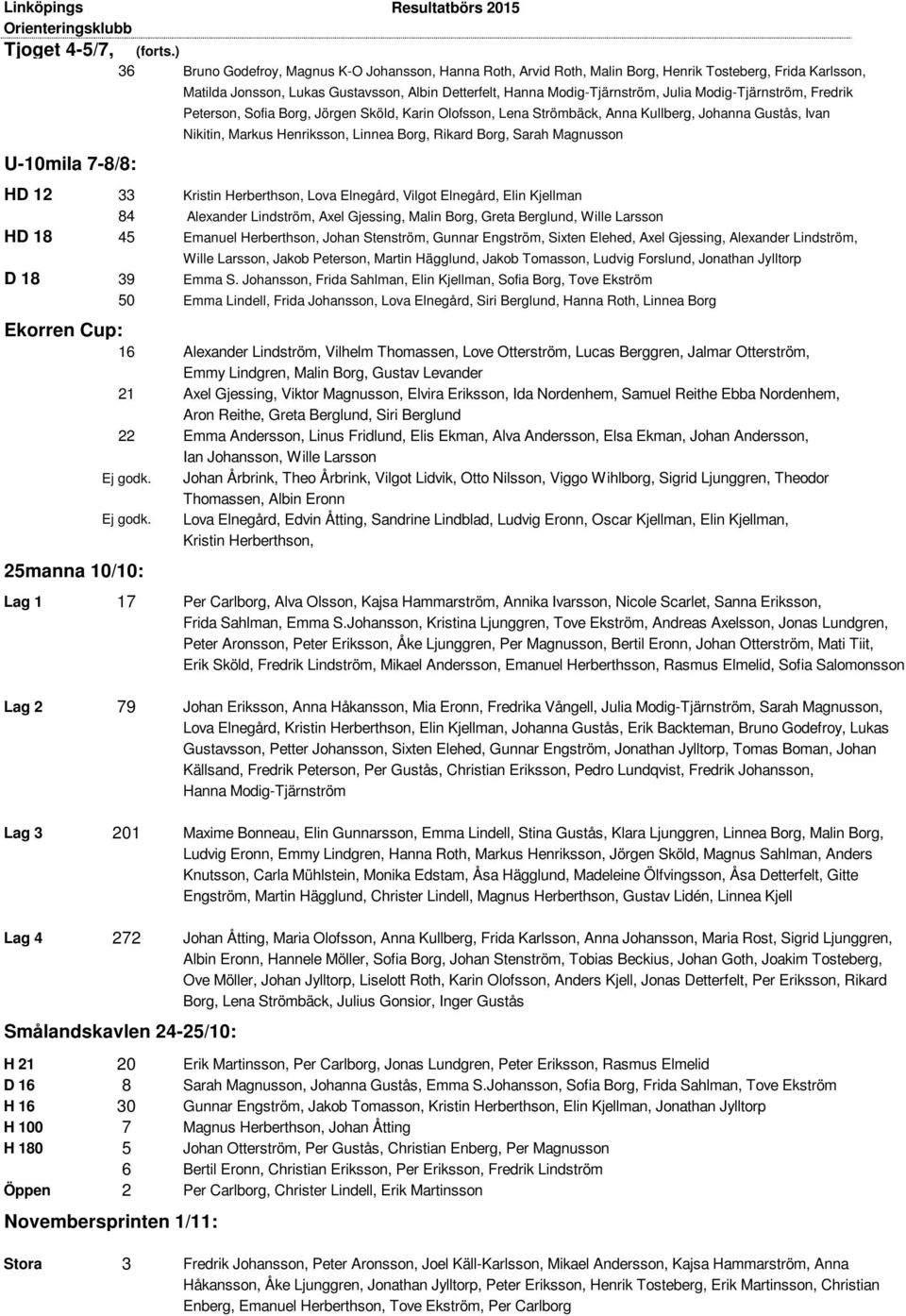 Modig-Tjärnström, Julia Modig-Tjärnström, Fredrik Peterson, Sofia Borg, Jörgen Sköld, Karin Olofsson, Lena Strömbäck, Anna Kullberg, Johanna Gustås, Ivan Nikitin, Markus Henriksson, Linnea Borg,