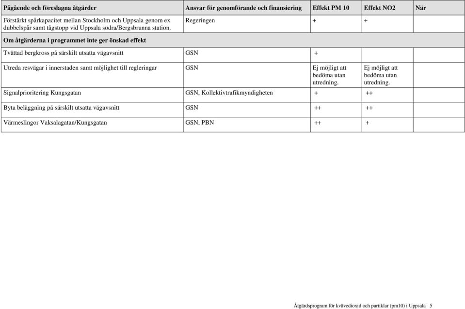 Regeringen + + Om åtgärderna i programmet inte ger önskad effekt Tvättad bergkross på särskilt utsatta vägavsnitt GSN + Utreda resvägar i innerstaden samt möjlighet till regleringar
