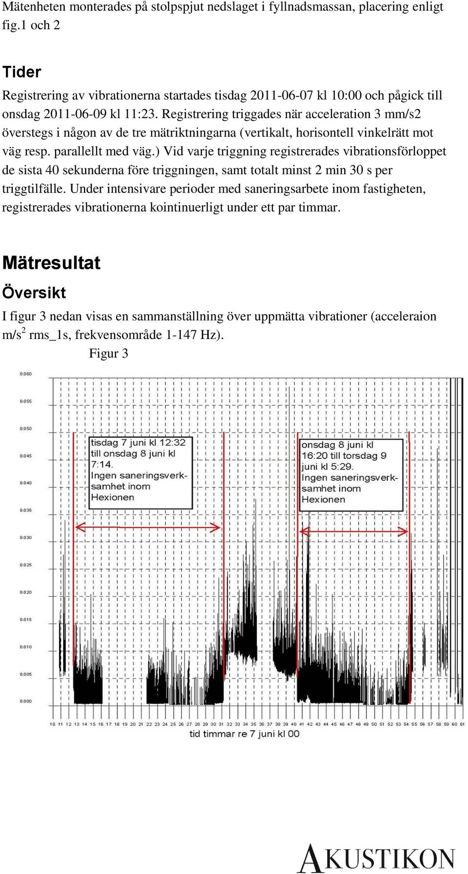 Registrering triggades när acceleration 3 mm/s2 överstegs i någon av de tre mätriktningarna (vertikalt, horisontell vinkelrätt mot väg resp. parallellt med väg.