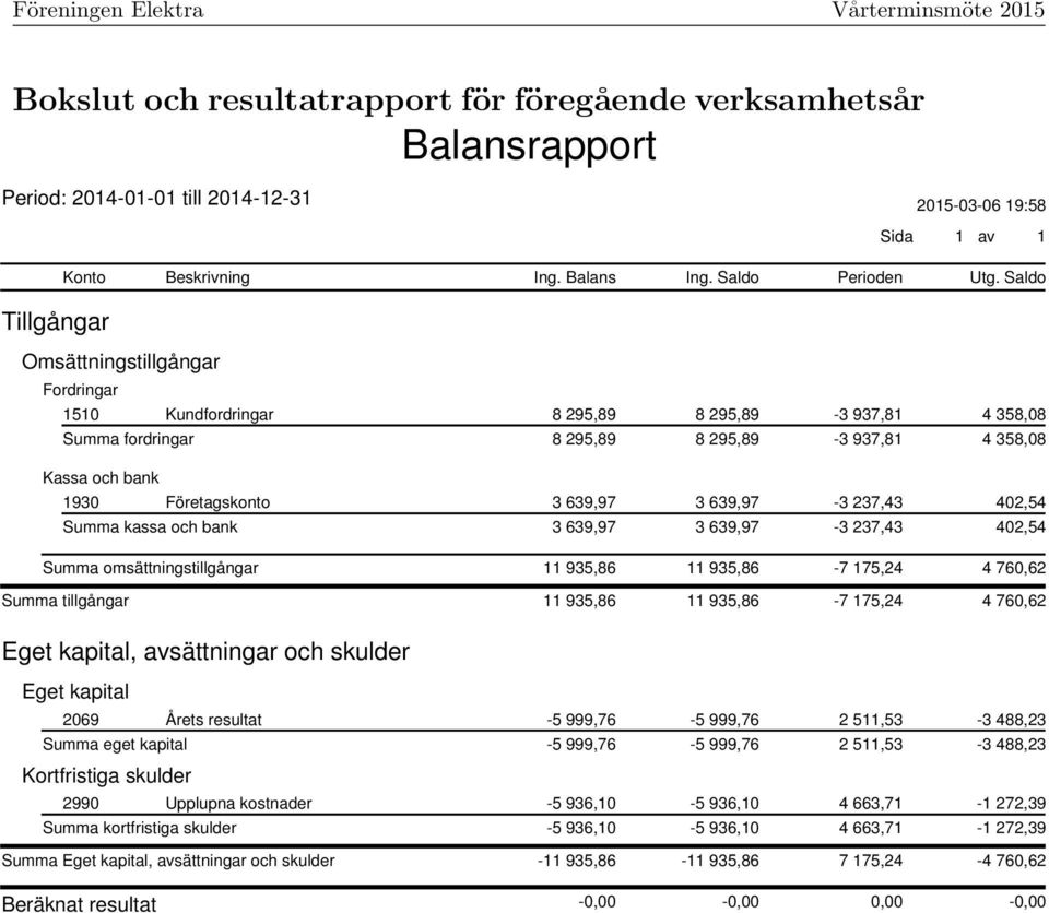 639,97 3 639,97-3 237,43 402,54 Summa kassa och bank 3 639,97 3 639,97-3 237,43 402,54 Summa omsättningstillgångar 11 935,86 11 935,86-7 175,24 4 760,62 Summa tillgångar 11 935,86 11 935,86-7 175,24