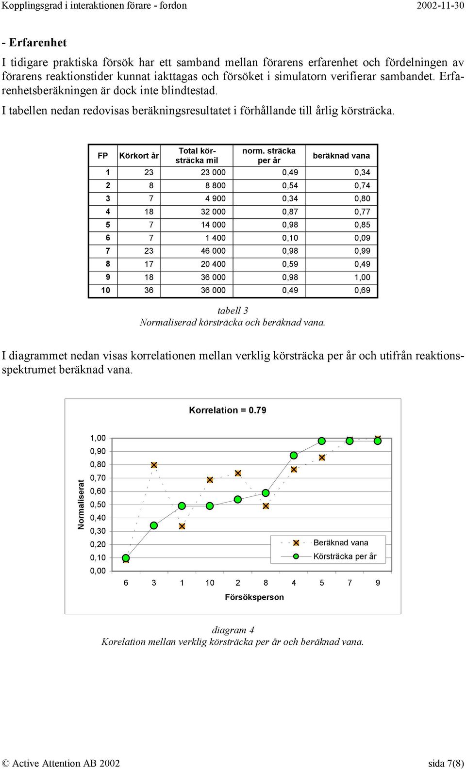 sträcka per år beräknad vana 3 3,9,3,5, 3 9,3, 3,, 5,9,5,,9 3,9,99,59,9 9 3,9, 3 3,9,9 tabell 3 Normaliserad körsträcka och beräknad vana.