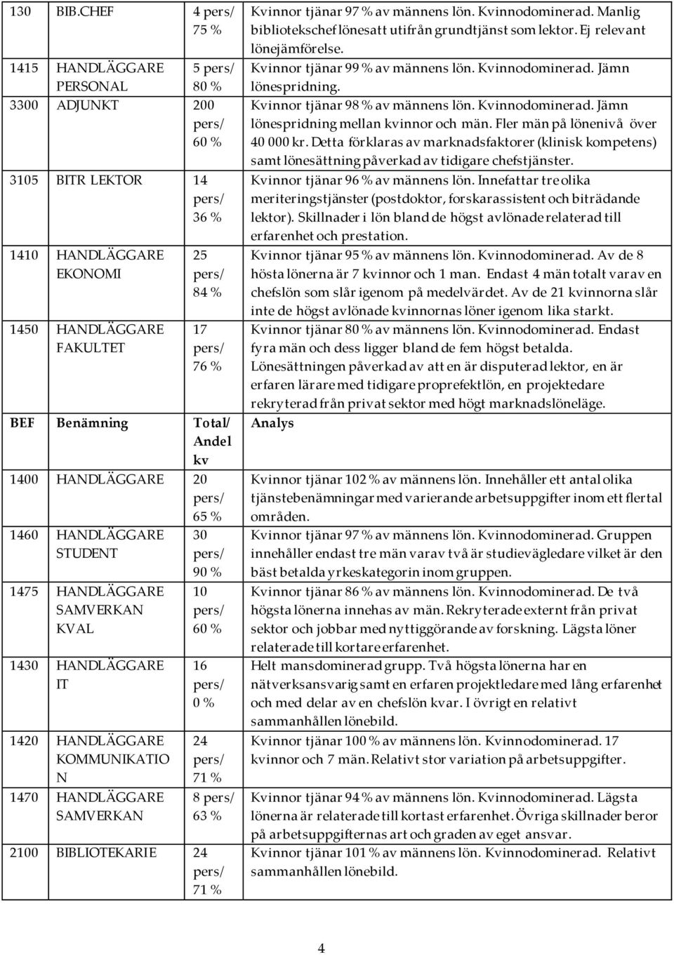 HANDLÄGGARE 20 65 % 1460 HANDLÄGGARE STUDENT 1475 HANDLÄGGARE SAMVERKAN KVAL 1430 HANDLÄGGARE IT 1420 HANDLÄGGARE KOMMUNIKATIO N 1470 HANDLÄGGARE SAMVERKAN 30 90 % 10 60 % 16 0 % 24 71 % 8 63 % 2100