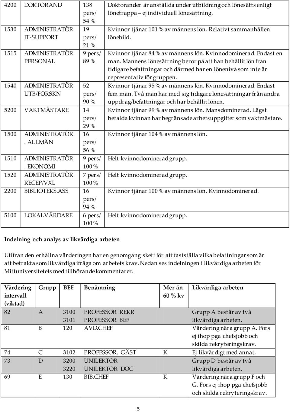 ASS 16 94 % 5100 LOKALVÅRDARE 6 100 % Doktorander är anställda under utbildning och lönesätts enligt lönetrappa ej individuell lönesättning. Kvinnor tjänar 101 % av männens lön.