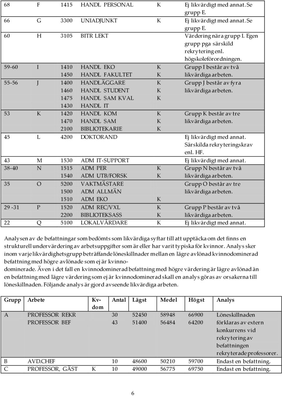 55-56 J 1400 HANDLÄGGARE K Grupp J består av fyra 1460 HANDL STUDENT K likvärdiga arbeten.