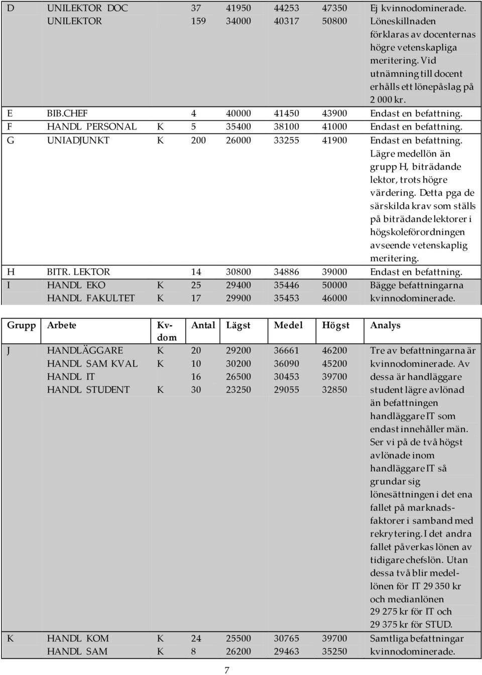 G UNIADJUNKT K 200 26000 33255 41900 Endast en befattning. Lägre medellön än grupp H, biträdande lektor, trots högre värdering.
