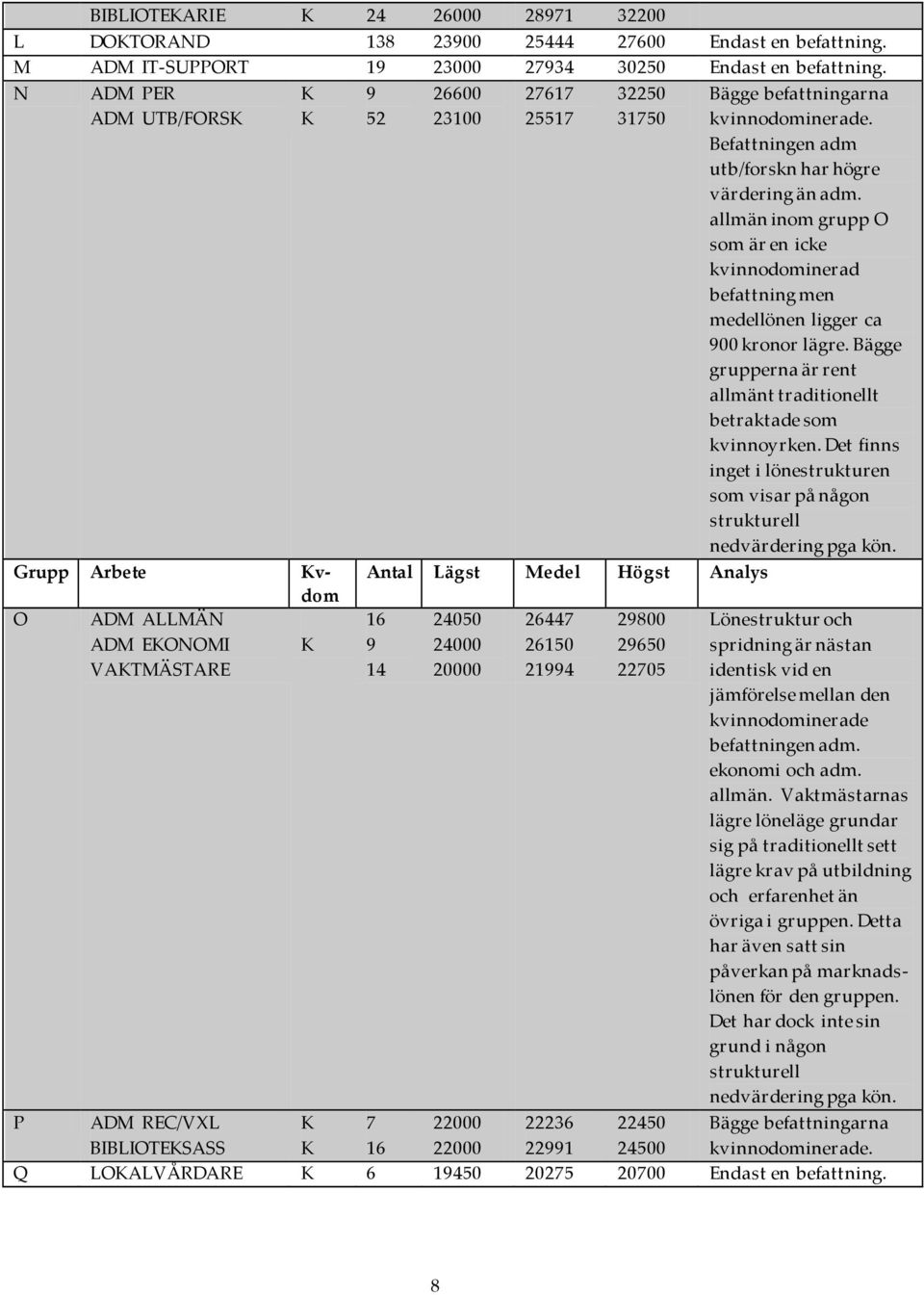 21994 29800 29650 22705 Bägge befattningarna kvinnodominerade. Befattningen adm utb/forskn har högre värdering än adm.