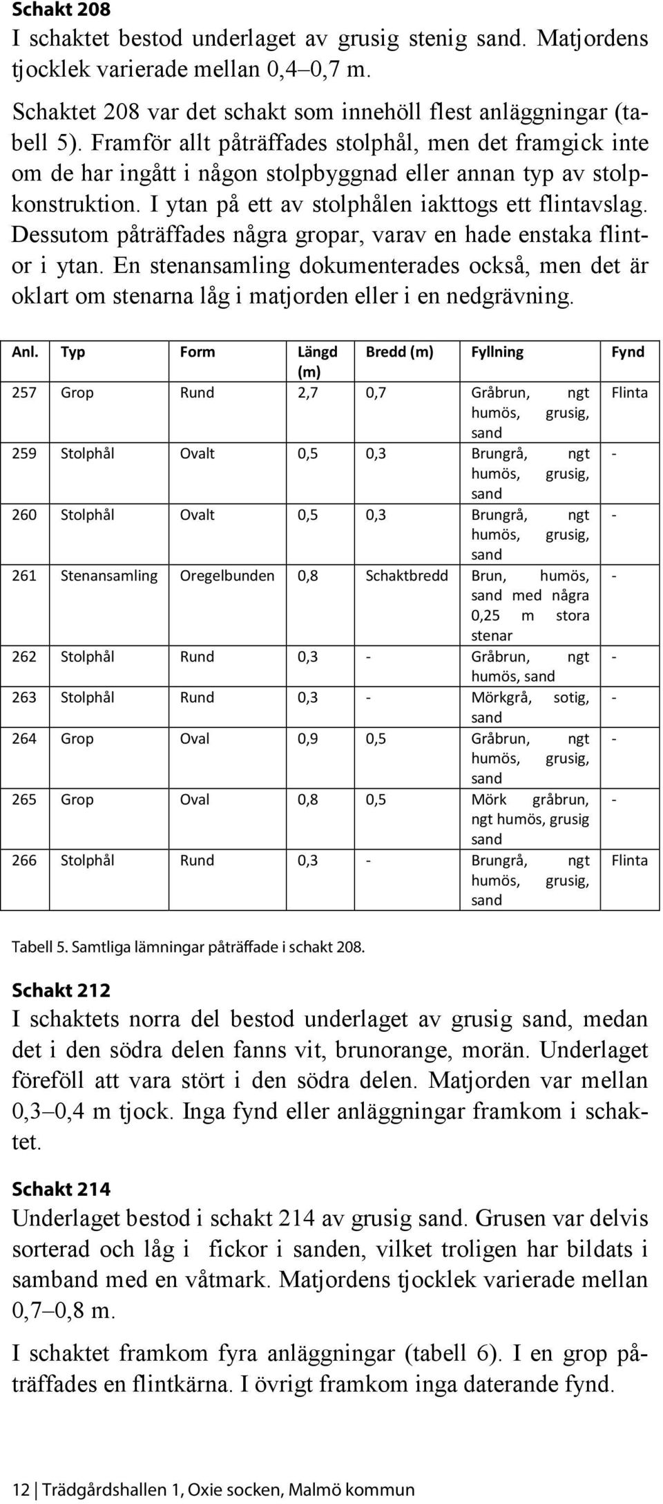 Dessutom påträffades några gropar, varav en hade enstaka flintor i ytan. En stenansamling dokumenterades också, men det är oklart om stenarna låg i matjorden eller i en nedgrävning. Anl.