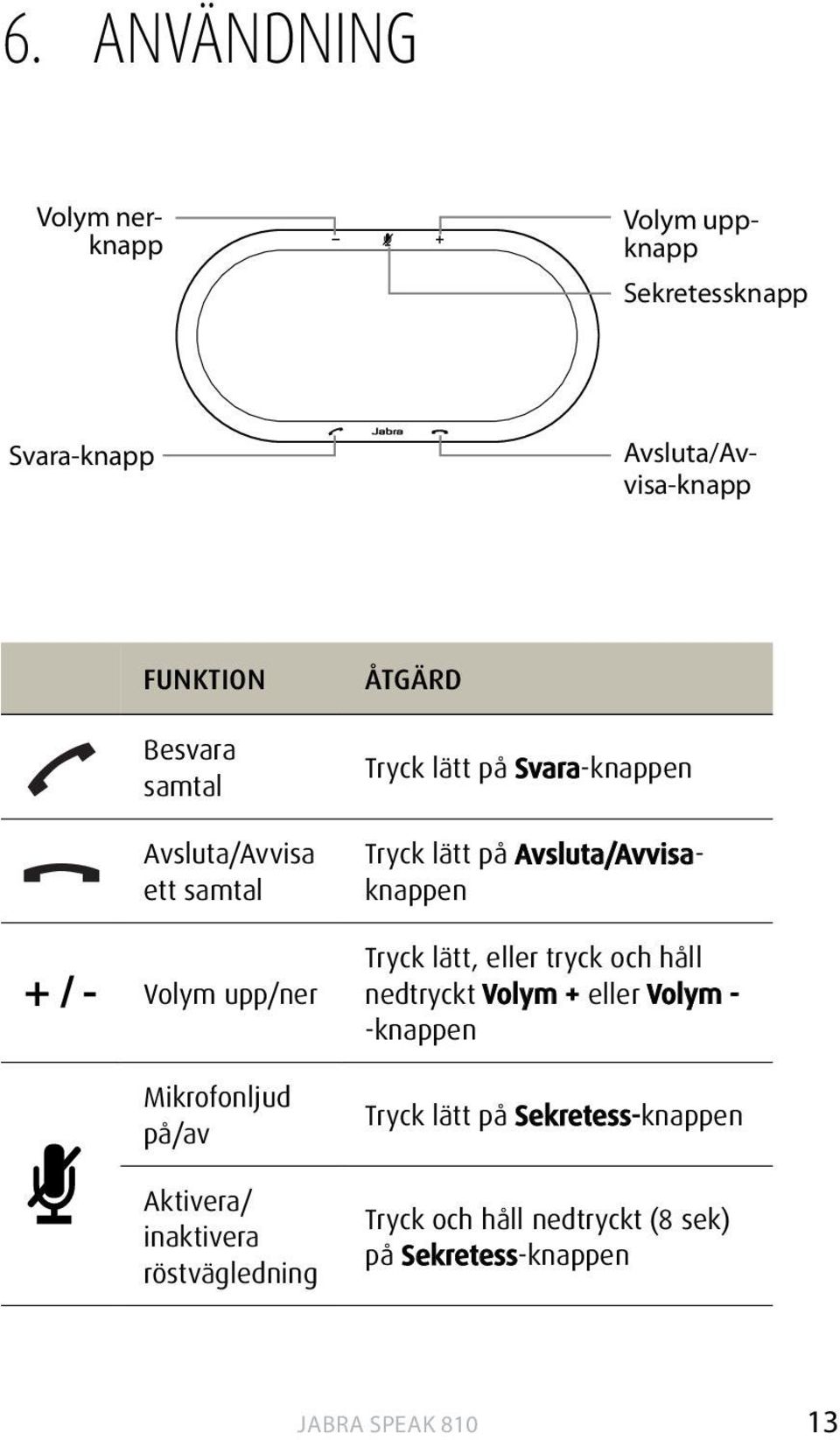 ÅTGÄRD Tryck lätt på Svara-knappen Tryck lätt på Avsluta/Avvisaknappen Tryck lätt, eller tryck och håll