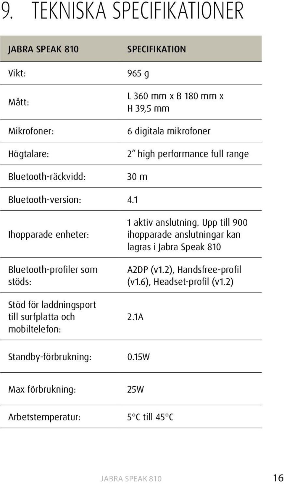 1 Ihopparade enheter: Bluetooth-profiler som stöds: Stöd för laddningsport till surfplatta och mobiltelefon: 1 aktiv anslutning.