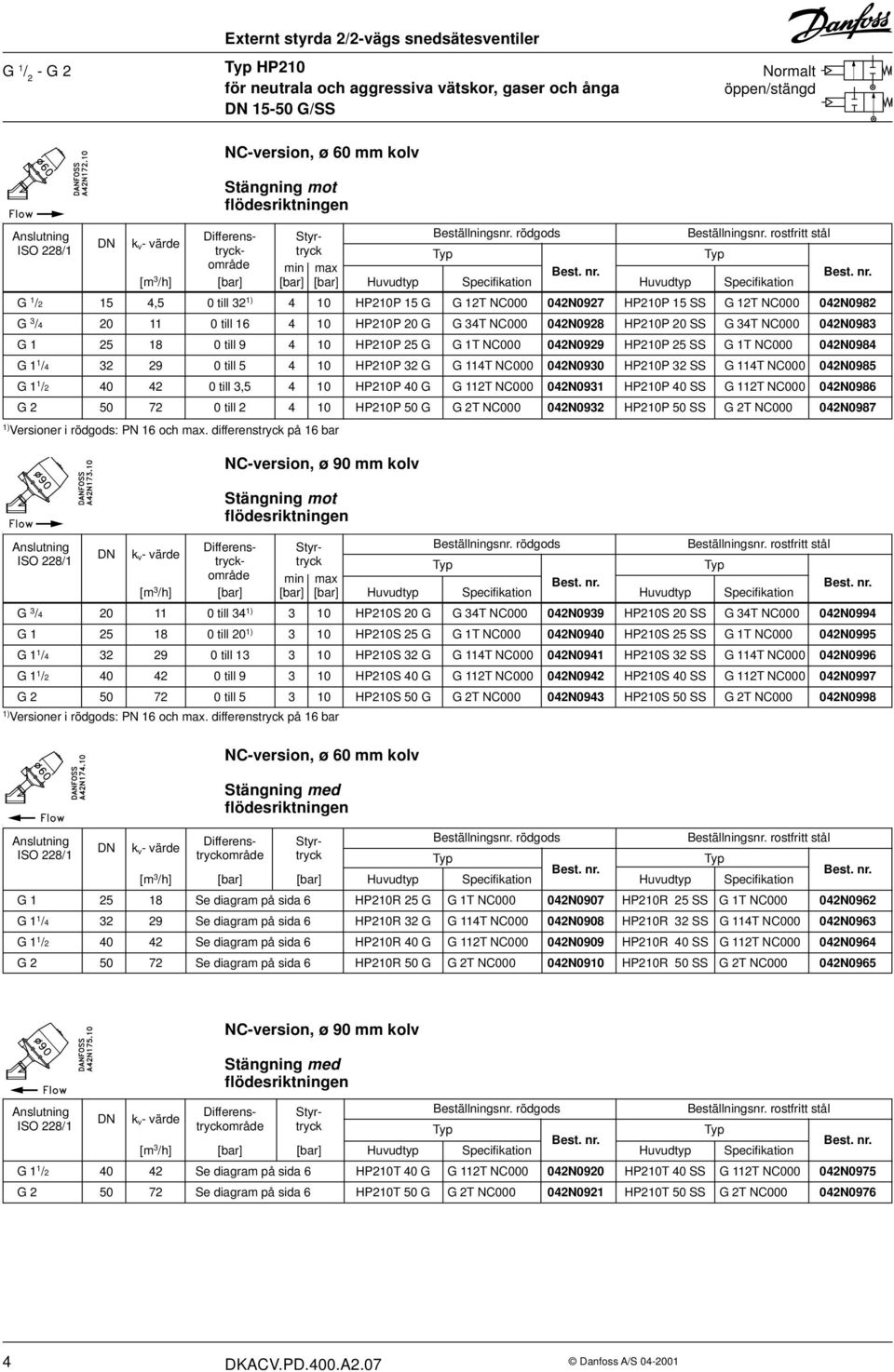 rostfritt stål DN k v - värde ISO 228/1 tryck- tryck Typ Typ område min max [m 3 /h] [bar] [bar] [bar] Huvudtyp Specifikation Huvudtyp Specifikation G 1 /2 15 4,5 0 till 32 1) 4 10 HP210P 15 G G 12T