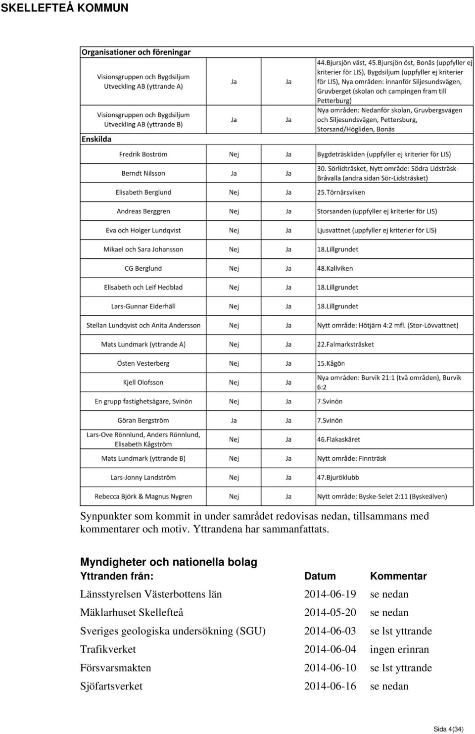 Myndigheter och nationella bolag Yttranden från: Datum Kommentar Länsstyrelsen Västerbottens län 2014-06-19 se nedan