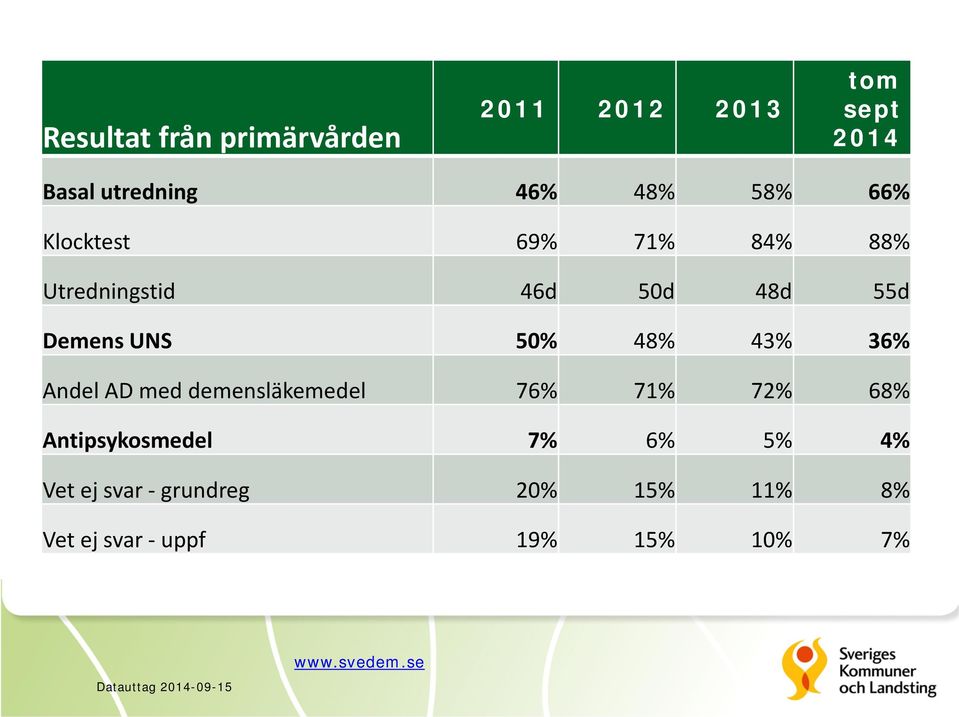 Andel AD med demensläkemedel 76% 71% 72% 68% Antipsykosmedel 7% 6% 5% 4% Vet ej svar -