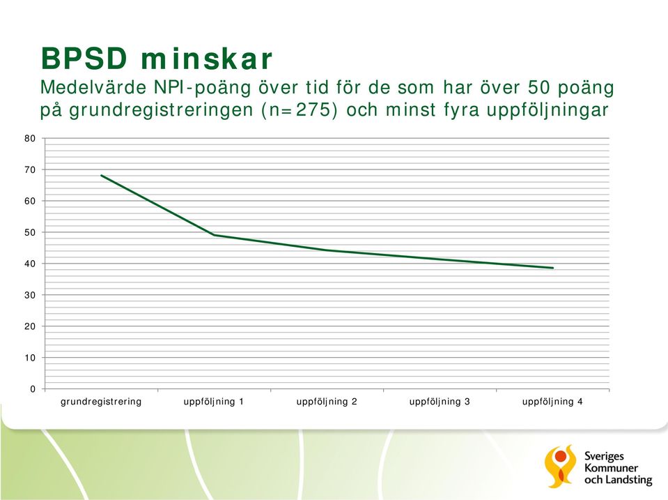 fyra uppföljningar 80 70 60 50 40 30 20 10 0