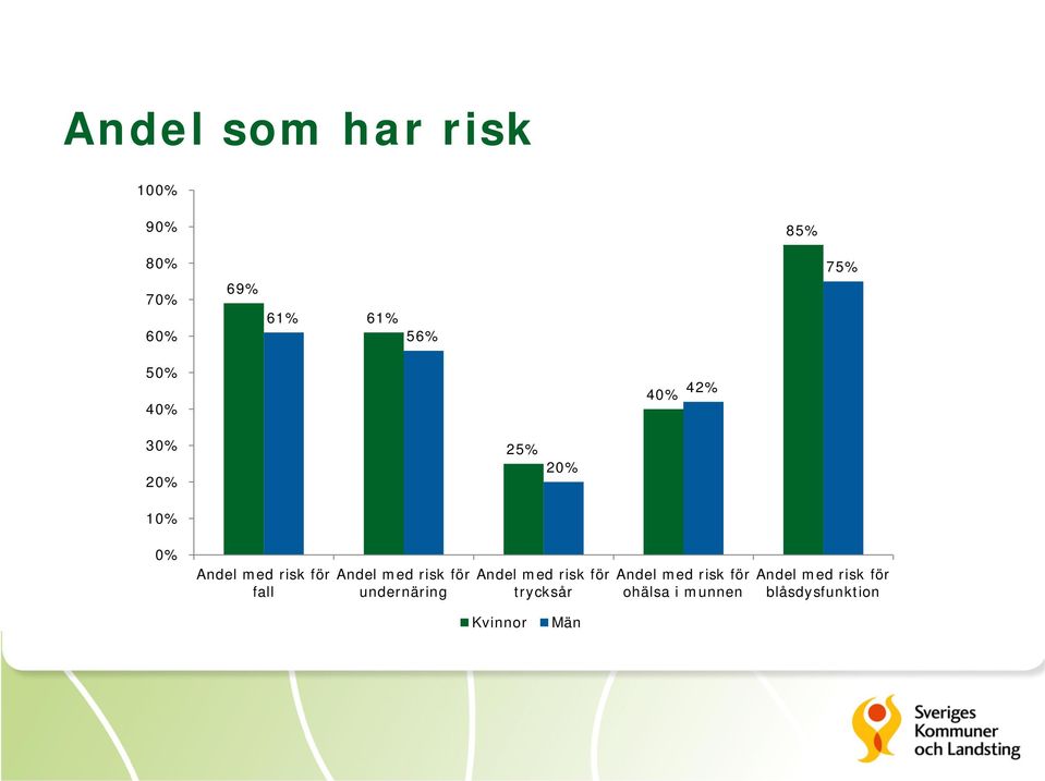 Andel med risk för undernäring Andel med risk för trycksår Andel