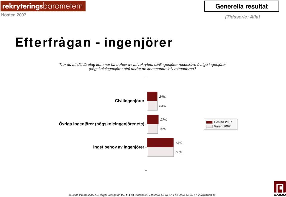 (högskoleingenjörer etc) under de kommande tolv månaderna?