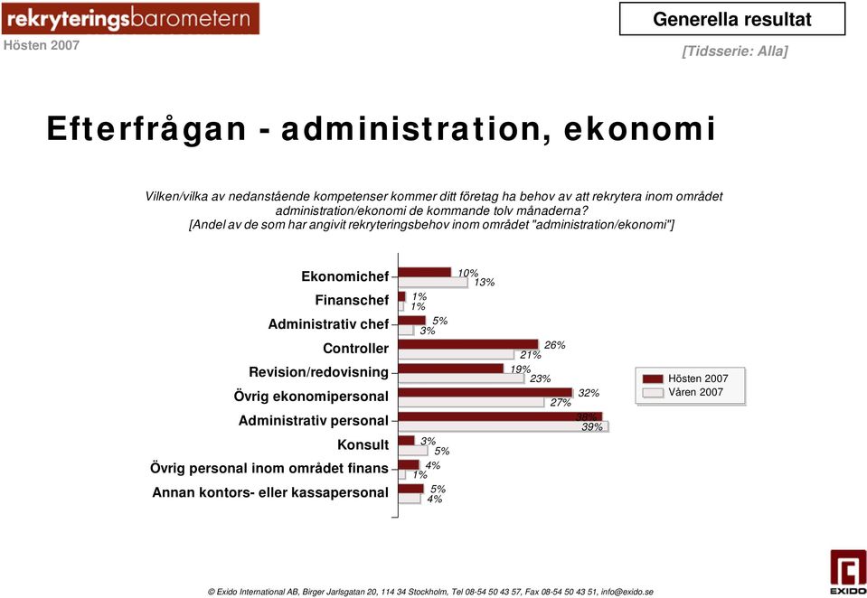 [Andel av de som har angivit rekryteringsbehov inom området "administration/ekonomi"] Ekonomichef Finanschef Administrativ chef