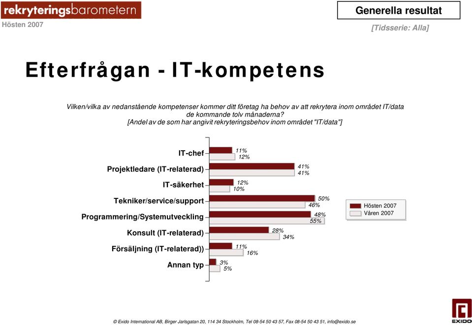 [Andel av de som har angivit rekryteringsbehov inom området "IT/data"] IT-chef Projektledare (IT-relaterad)