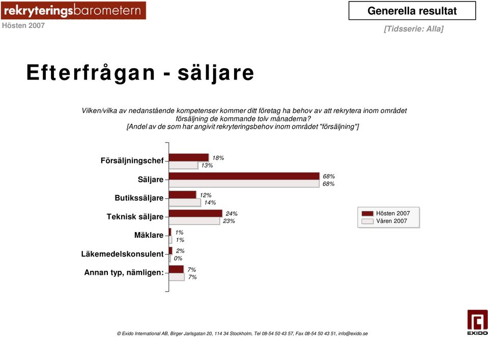 [Andel av de som har angivit rekryteringsbehov inom området "försäljning"] Försäljningschef