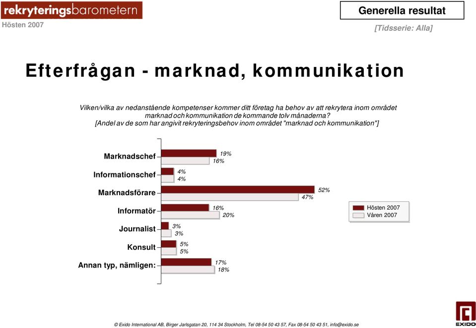 [Andel av de som har angivit rekryteringsbehov inom området "marknad och kommunikation"] Marknadschef