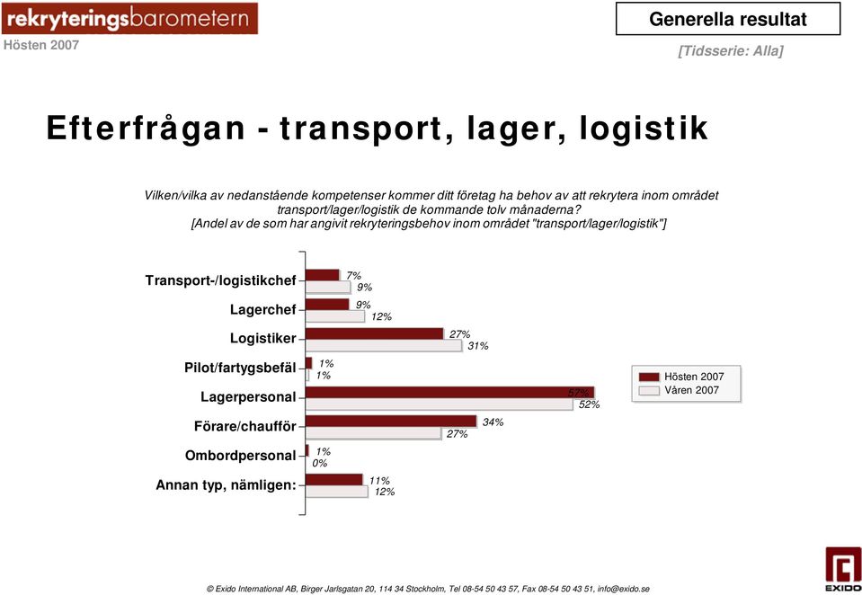 [Andel av de som har angivit rekryteringsbehov inom området "transport/lager/logistik"] Transport-/logistikchef