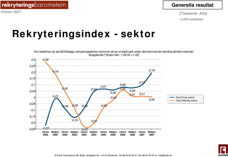 [Index från -1,00 till +1,00] 0,28 0,25 0,2 0,19 0,19 0,15 0,1 0,05 0-0,05-0,1-0,01 0,05-0,09-0,08-0,09 0,04 0,07-0,08 0,06-0,02 0,08 0,06