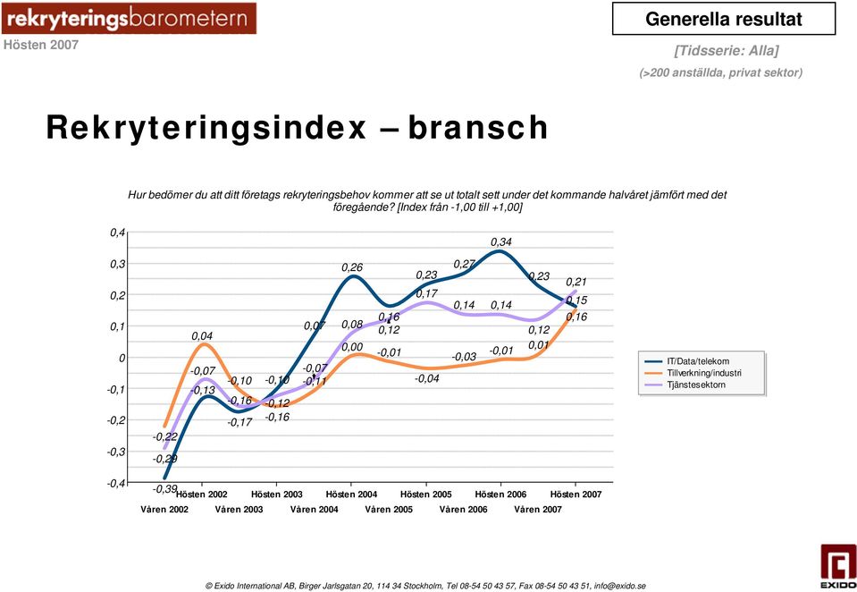 [Index från -1,00 till +1,00] 0,4 0,34 0,3 0,2 0,1 0-0,1-0,2-0,3-0,22-0,29 0,04-0,07-0,13-0,10-0,10-0,16-0,12-0,17-0,16 0,07-0,07-0,11 0,26 0,08 0,00