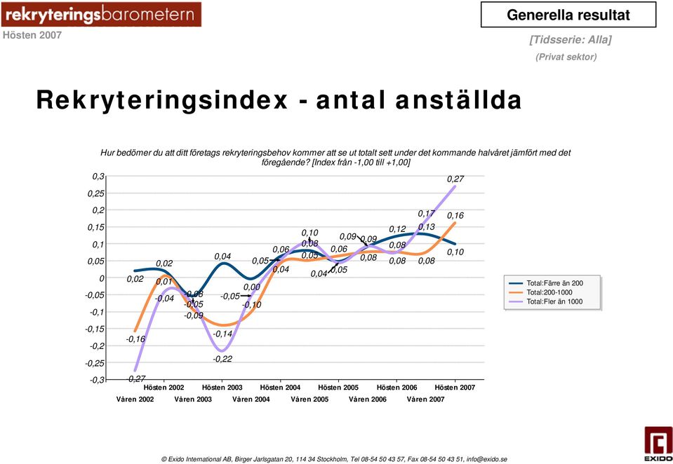 [Index från -1,00 till +1,00] 0 0,02-0,16 0,02 0,01-0,04-0,27 Hösten 2002 Våren 2002-0,08-0,05-0,09 Våren 2003 0,04 0,00-0,05-0,10-0,14-0,22 Hösten 2003