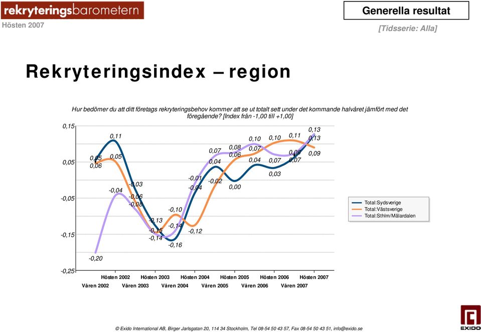 [Index från -1,00 till +1,00] 0,11 0,05 0,05 0,06-0,20-0,04-0,03-0,06-0,08-0,10-0,13-0,15-0,14-0,14-0,16-0,01-0,04-0,12 0,07 0,04-0,02 0,08