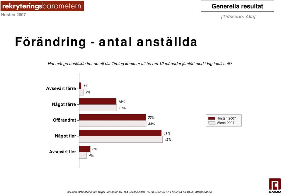 med idag totalt sett?