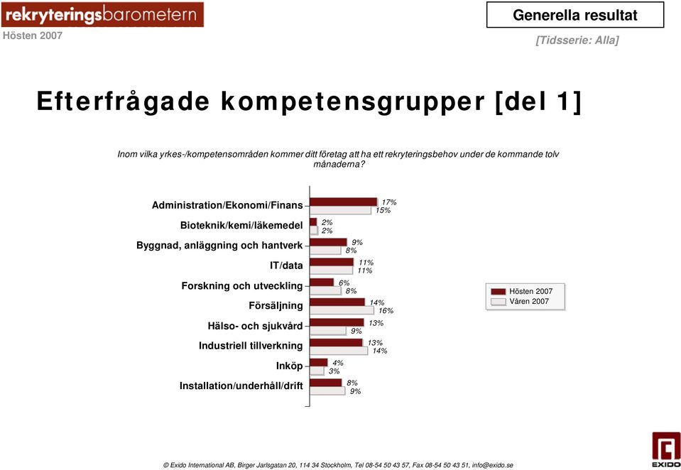 Administration/Ekonomi/Finans Bioteknik/kemi/läkemedel Byggnad, anläggning och hantverk IT/data Forskning